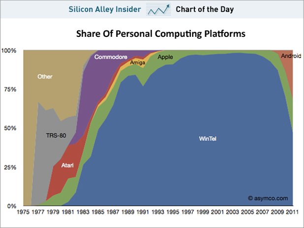 Platforms running Personal Computing