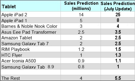 Tablet Sales Predictions for 2011 - iPad 2, iPad1,  Barnes and Noble Nook Color, Asus Eee Pad Transformer, Amazon Tablet, Samsung Galaxy Tab, RIM Palybook, HTC Flyer, Acer Iconia A500